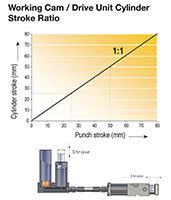 Ready RTCH 7500 Series Hydraulic Cams - Working Cam / Drive Unit Cylinder Stroke Ratio